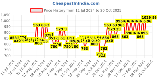 ajio.com sojanya Embroidered Long Kurta sojanya Price History Graph from 11 Jul 2024 to 19 Oct 2025