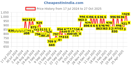 ajio.com sojanya Embroidered Long Kurta sojanya Price History Graph from 17 Jul 2024 to 27 Oct 2025