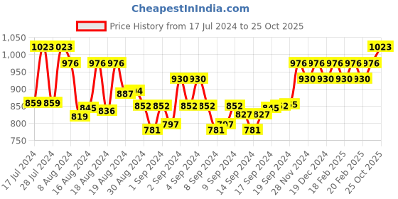 ajio.com sojanya Embroidered Long Kurta with Band Collar sojanya Price History Graph from 17 Jul 2024 to 25 Oct 2025