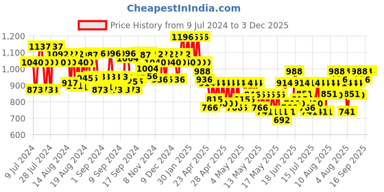ajio.com jompers Embroidered Long Kurta with Mandarin Collar jompers Price History Graph from 9 Jul 2024 to 3 Dec 2025