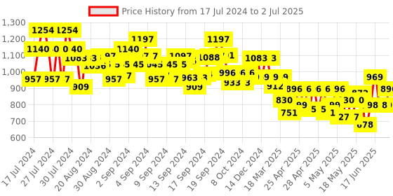 ajio.com jompers Embroidered Long Kurta with Mandarin Collar jompers Price History Graph from 17 Jul 2024 to 2 Jul 2025