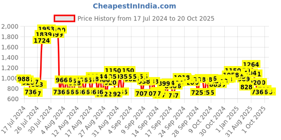 ajio.com cherry crumble by nitt hyman Embroidered Lounge Pants & Top Set cherry crumble by nitt hyman Price History Graph from 17 Jul 2024 to 20 Oct 2025