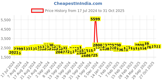 ajio.com sanwara Embroidered Mandarin-Collar Kurta sanwara Price History Graph from 17 Jul 2024 to 27 Oct 2025