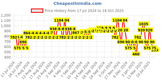 ajio.com samav Embroidered Mandarin Collar Kurta samav Price History Graph from 17 Jul 2024 to 18 Oct 2025