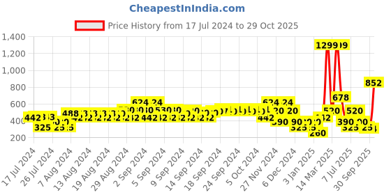 ajio.com samav Embroidered Mandarin Collar Kurta samav Price History Graph from 17 Jul 2024 to 29 Oct 2025