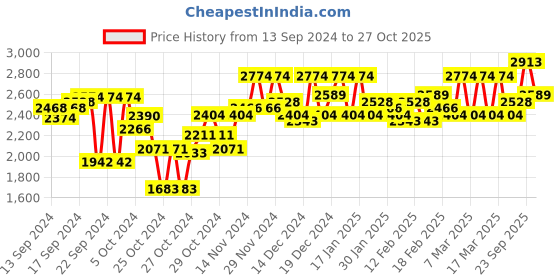 ajio.com sanwara Embroidered Mandarin Collar Long Kurta sanwara Price History Graph from 13 Sep 2024 to 27 Oct 2025