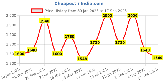 ajio.com Embroidered Midi Tiered Dress Price History Graph from 30 Jan 2025 to 17 Sep 2025