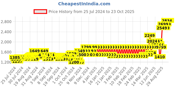 ajio.com mothercare Embroidered My First Bear Velour Blanket mothercare Price History Graph from 25 Jul 2024 to 23 Oct 2025