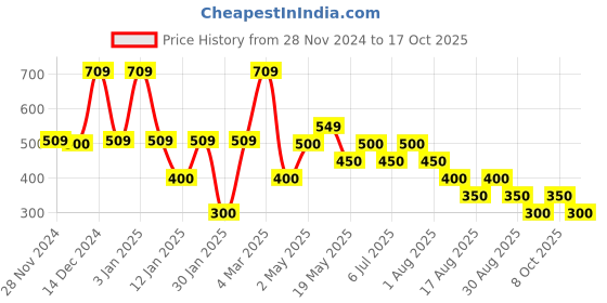 ajio.com samav Embroidered Neck Straight Kurta samav Price History Graph from 28 Nov 2024 to 17 Oct 2025