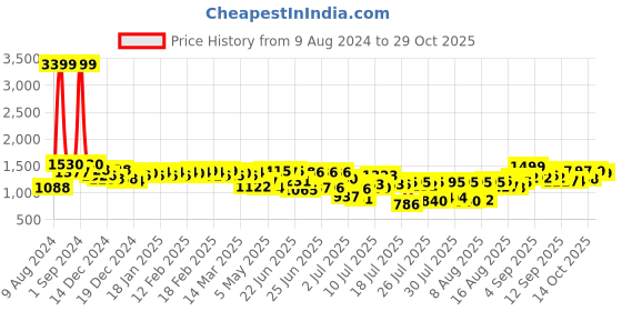 ajio.com azira Embroidered Neckline A-Line Kurta Suit Set azira Price History Graph from 9 Aug 2024 to 29 Oct 2025