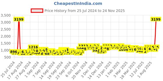 ajio.com jompers Embroidered Nehru Jacket jompers Price History Graph from 25 Jul 2024 to 24 Nov 2025