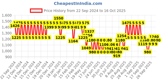 ajio.com little collars Embroidered Nehru Jacket with Kurta & Pyjamas Set little collars Price History Graph from 22 Sep 2024 to 16 Oct 2025