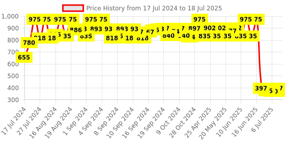 ajio.com even Embroidered Nehru Jacket with Patch Pockets even Price History Graph from 17 Jul 2024 to 10 Jul 2025