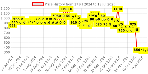 ajio.com even Embroidered Nehru Jacket with Patch Pockets even Price History Graph from 17 Jul 2024 to 15 Jul 2025
