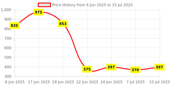 ajio.com even Embroidered Nehru Jacket with Patch Pockets even Price History Graph from 6 Jun 2025 to 15 Jul 2025