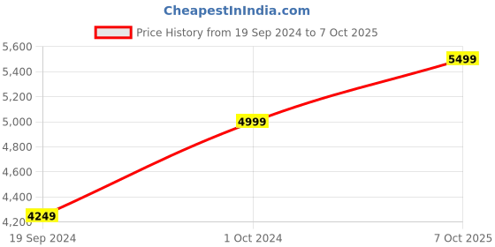 ajio.com manyavar Embroidered Nehru Jacket with Welt Pocket manyavar Price History Graph from 19 Sep 2024 to 7 Oct 2025