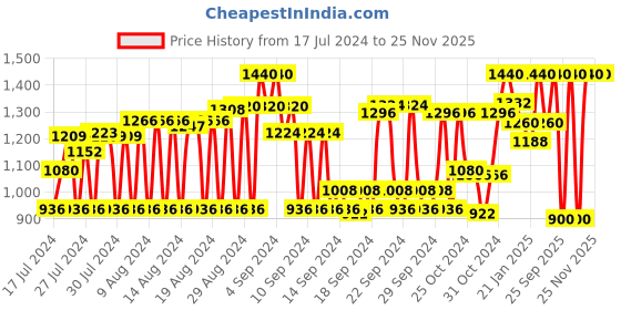 ajio.com see designs Embroidered Nehru Jacket with Welt Pocket see designs Price History Graph from 17 Jul 2024 to 25 Nov 2025