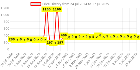ajio.com noise Embroidered Net Dupatta noise Price History Graph from 24 Jul 2024 to 17 Jul 2025