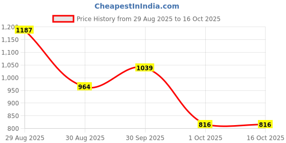 ajio.com nyrika Embroidered Net Sheer-Through Saree  nyrika Price History Graph from 29 Aug 2025 to 16 Oct 2025