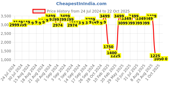 ajio.com ira soleil Embroidered Open-Front Longline Shrug ira soleil Price History Graph from 24 Jul 2024 to 22 Oct 2025