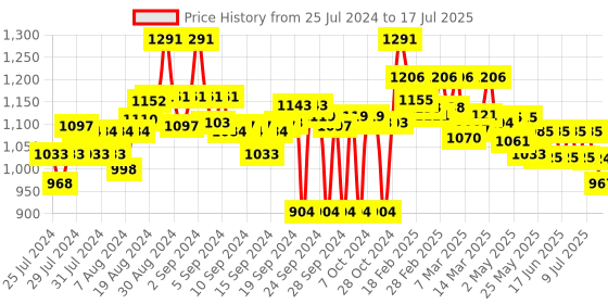 ajio.com style quotient Embroidered Open-Front Shrug style quotient Price History Graph from 25 Jul 2024 to 15 Jul 2025