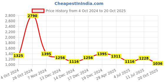 ajio.com ancestry Embroidered Organza Dupatta ancestry Price History Graph from 4 Oct 2024 to 20 Oct 2025