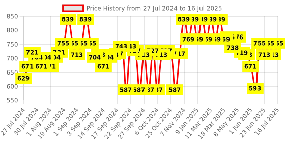 ajio.com clora creation Embroidered Palazzos with Drawstring clora creation Price History Graph from 27 Jul 2024 to 16 Jul 2025