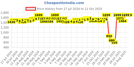 ajio.com de moza Embroidered Palazzos with Pockets de moza Price History Graph from 27 Jul 2024 to 12 Oct 2025