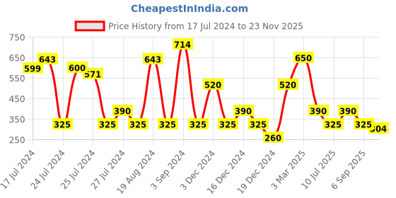 ajio.com svrnaa by azorte Embroidered Pants with Insert Pockets svrnaa by azorte Price History Graph from 17 Jul 2024 to 23 Nov 2025