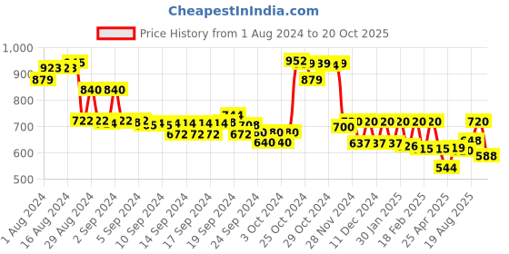 ajio.com Embroidered Pants with Semi-Elasticated Waist Price History Graph from 1 Aug 2024 to 20 Oct 2025