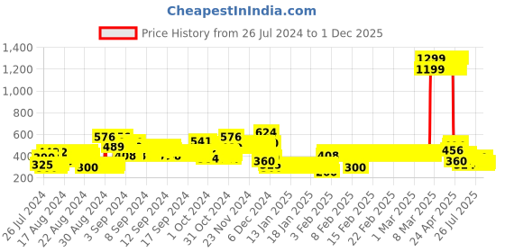 ajio.com lee cooper Embroidered Peplum Top lee cooper Price History Graph from 26 Jul 2024 to 1 Dec 2025