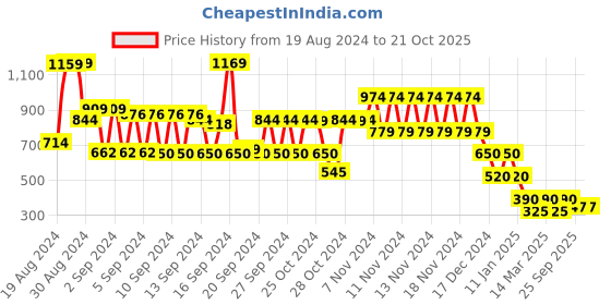 ajio.com hi-attitude Embroidered Pointy-Toe Mules hi-attitude Price History Graph from 19 Aug 2024 to 21 Oct 2025