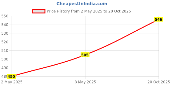 ajio.com gaurapakhi Embroidered Potli Clutch gaurapakhi Price History Graph from 2 May 2025 to 20 Oct 2025