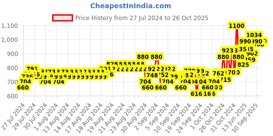 ajio.com crimsoune club Embroidered Pullover with Ribbed Hem crimsoune club Price History Graph from 27 Jul 2024 to 26 Oct 2025