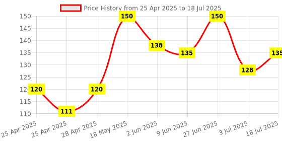 ajio.com cread craft Embroidered Rectangular Table Cover cread craft Price History Graph from 25 Apr 2025 to 3 Jul 2025