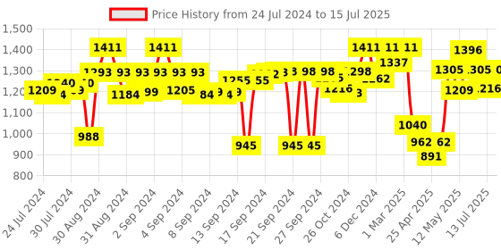 ajio.com arteastri Embroidered Rectangular Table Runner arteastri Price History Graph from 24 Jul 2024 to 15 Jul 2025