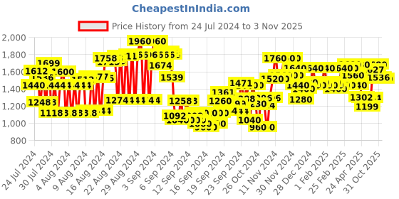 ajio.com see designs Embroidered Regular Fit Kurta see designs Price History Graph from 24 Jul 2024 to 3 Nov 2025
