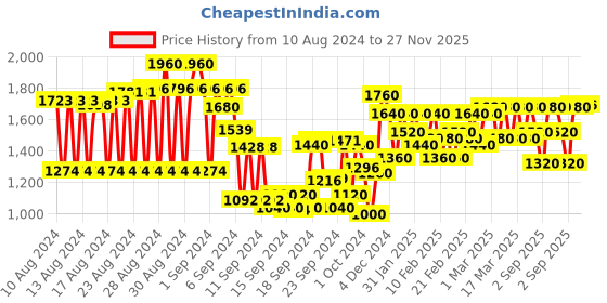 ajio.com see designs Embroidered Regular Fit Kurta see designs Price History Graph from 10 Aug 2024 to 27 Nov 2025