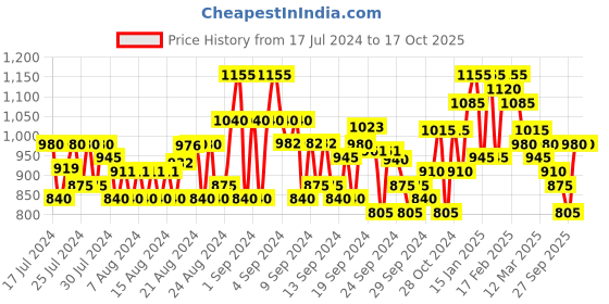 ajio.com jompers Embroidered Regular Fit Long Kurta jompers Price History Graph from 17 Jul 2024 to 16 Oct 2025