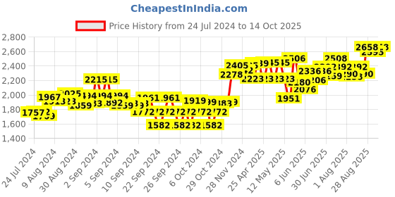 ajio.com sojanya Embroidered Regular Fit Nehru Jacket sojanya Price History Graph from 24 Jul 2024 to 14 Oct 2025