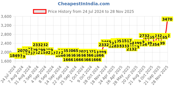 ajio.com sojanya Embroidered Regular Fit Nehru Jacket sojanya Price History Graph from 24 Jul 2024 to 28 Nov 2025