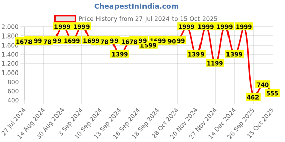 ajio.com blue giraffe Embroidered Regular Fit Shorts blue giraffe Price History Graph from 27 Jul 2024 to 15 Oct 2025