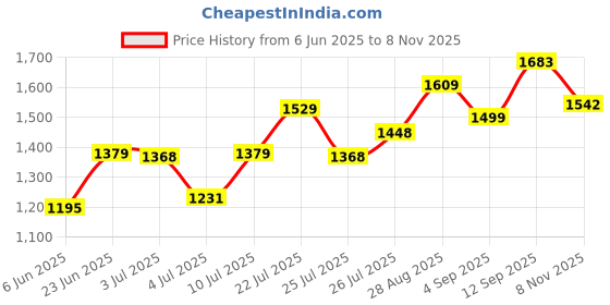 ajio.com asos design Embroidered Regular Fit Swim Shorts asos design Price History Graph from 6 Jun 2025 to 8 Nov 2025