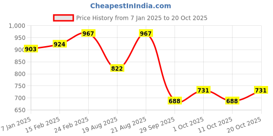 ajio.com cherry crumble by nitt hyman Embroidered Regular Fit Top with Short Sleeves cherry crumble by nitt hyman Price History Graph from 7 Jan 2025 to 20 Oct 2025