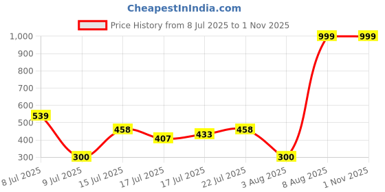 ajio.com svrnaa by azorte Embroidered Relaxed Fit Pants svrnaa by azorte Price History Graph from 8 Jul 2025 to 31 Oct 2025