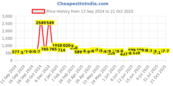 ajio.com bella moda Embroidered Roun-Neck Fit & Flare Dress bella moda Price History Graph from 13 Sep 2024 to 21 Oct 2025