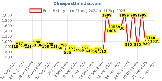 ajio.com Embroidered Round-Neck A-Line Kurta Price History Graph from 21 Aug 2024 to 11 Sep 2025