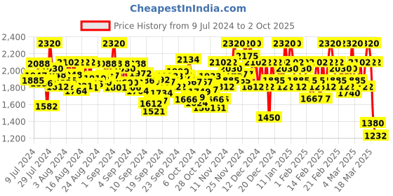 ajio.com kvs fab Embroidered Round-Neck A-Line Kurta with Pants & Dupatta kvs fab Price History Graph from 9 Jul 2024 to 2 Oct 2025