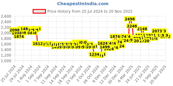 ajio.com soch Embroidered Round-Neck Blouse soch Price History Graph from 25 Jul 2024 to 20 Nov 2025