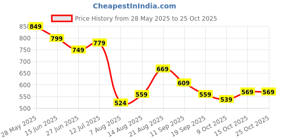 ajio.com united colors of benetton Embroidered Round-Neck Boxy T-shirt united colors of benetton Price History Graph from 28 May 2025 to 24 Oct 2025